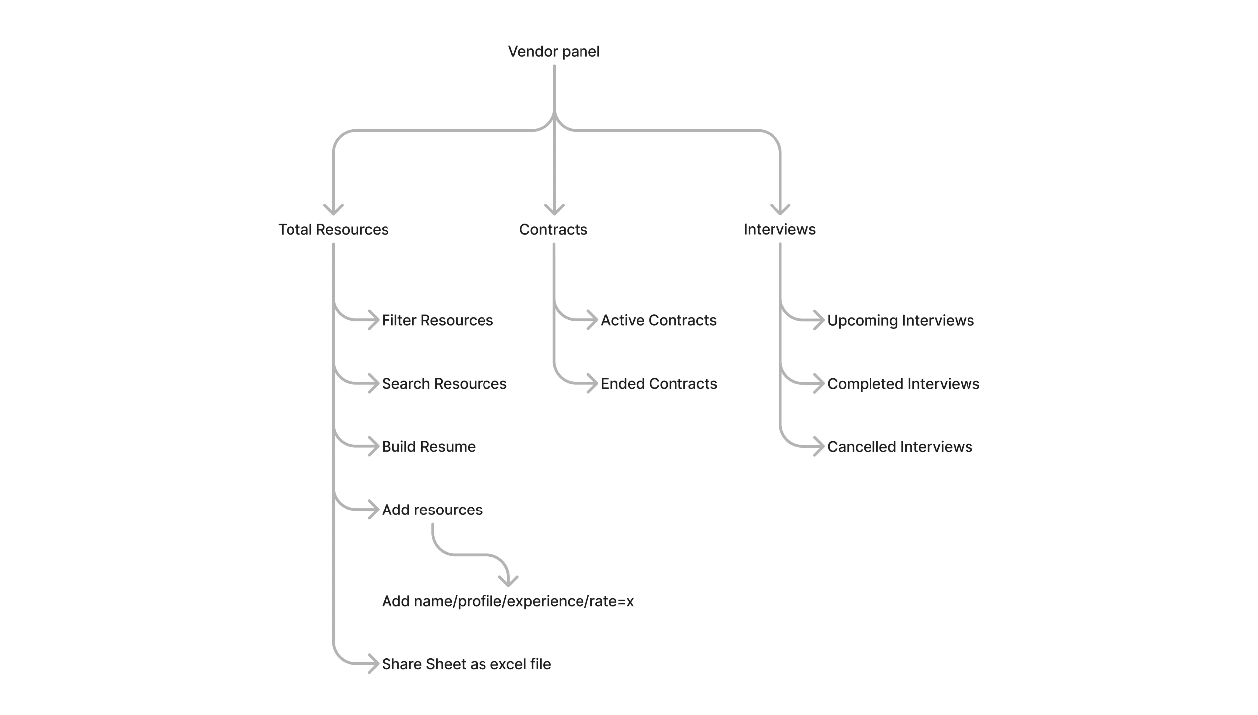 Scalie platform information architecture and data entity relationships