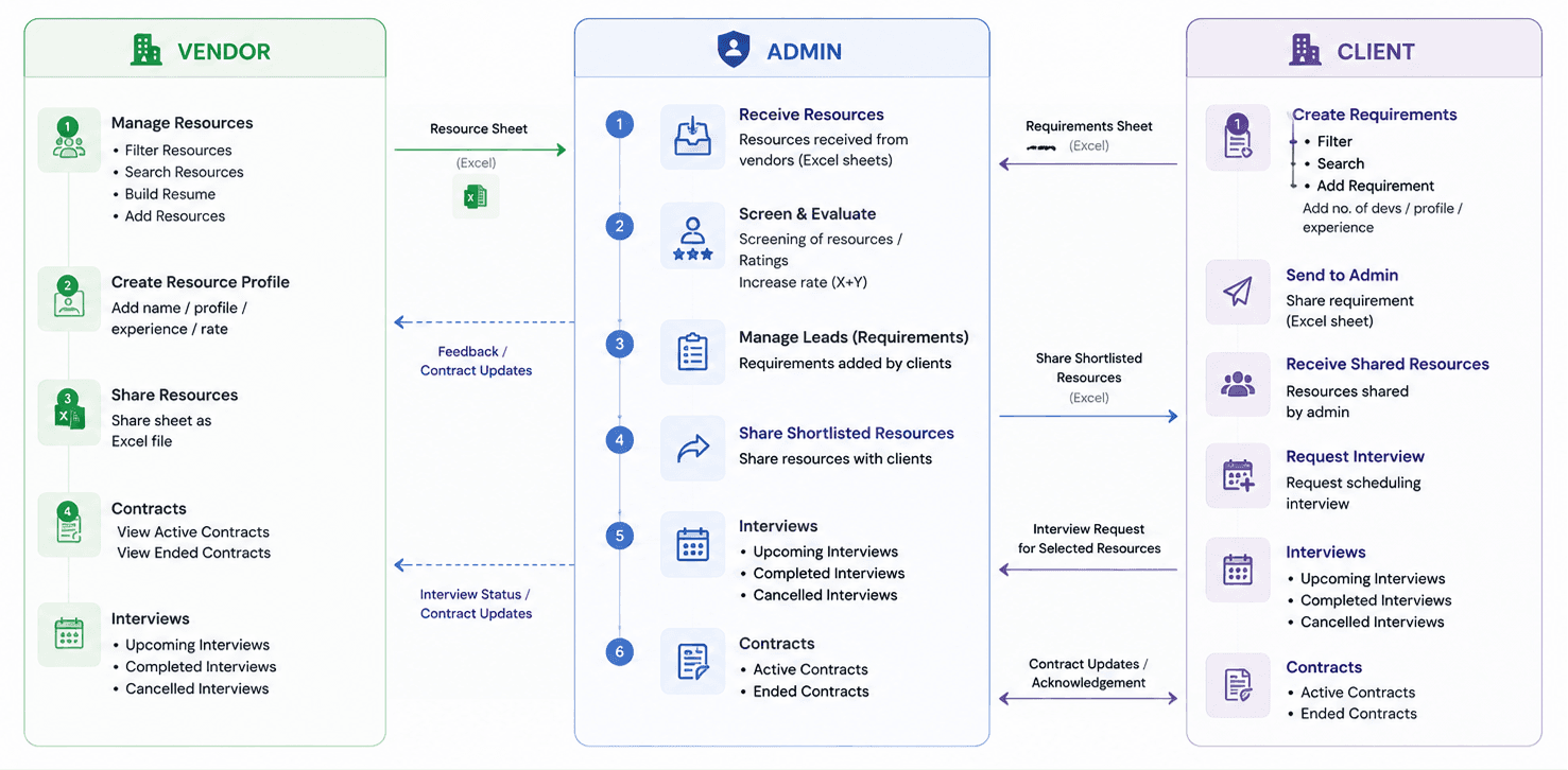 Scalie systemic dependencies map connecting Vendors, Administrators, and Clients