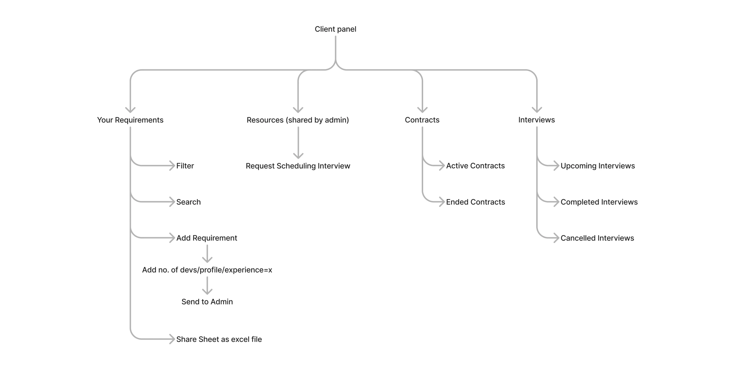 Scalie navigation structure and user mental model mapping